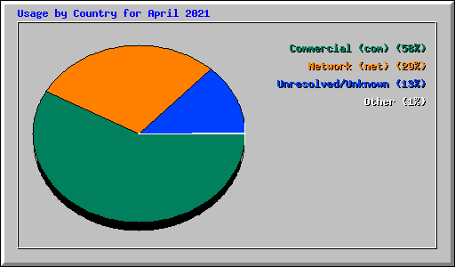 Usage by Country for April 2021