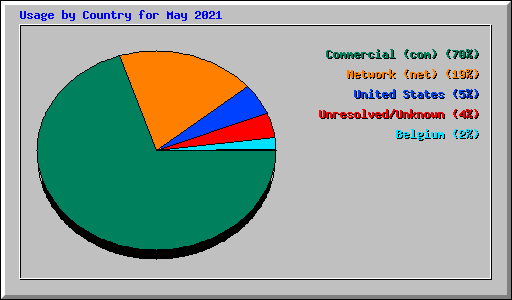 Usage by Country for May 2021