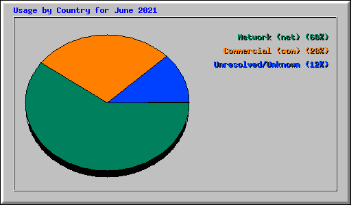 Usage by Country for June 2021