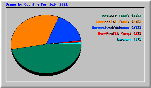 Usage by Country for July 2021