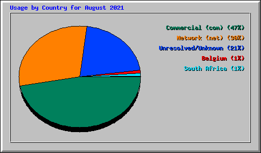 Usage by Country for August 2021