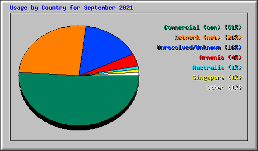Usage by Country for September 2021