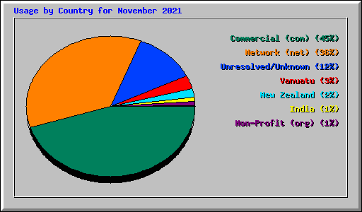 Usage by Country for November 2021