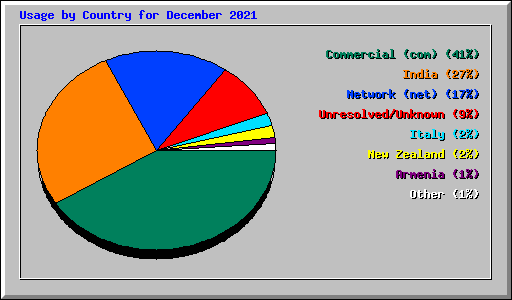 Usage by Country for December 2021