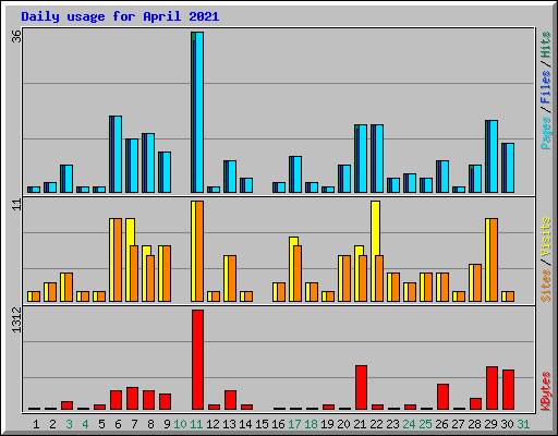 Daily usage for April 2021