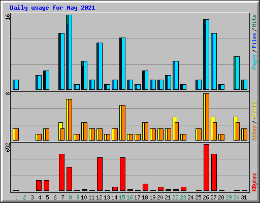 Daily usage for May 2021
