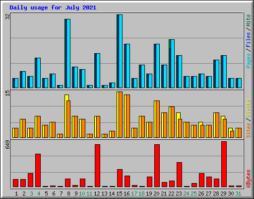Daily usage for July 2021