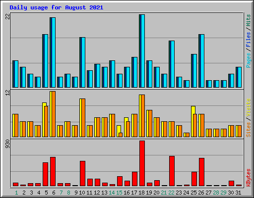 Daily usage for August 2021