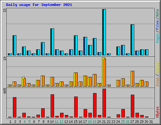 Daily usage for September 2021
