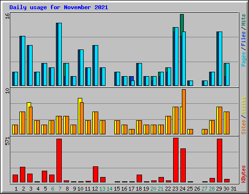 Daily usage for November 2021