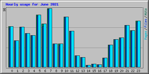 Hourly usage for June 2021